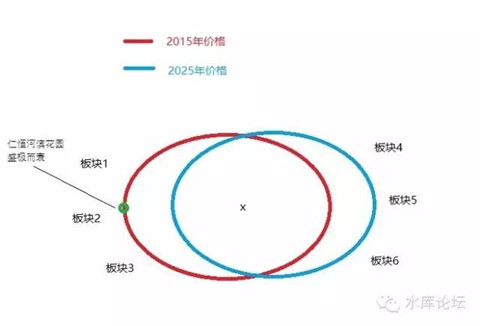 屌丝购房手册（三） #320 - 水库论坛_欧神文集_欧成效 - 房产投资官网