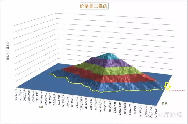 上海楼市的真实走势（二）----双线 #1010 02.jpg