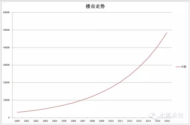 京沪楼市何时见顶（上） #1050 02.jpg