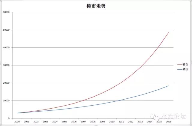 京沪楼市何时见顶（上） #1050 04.jpg